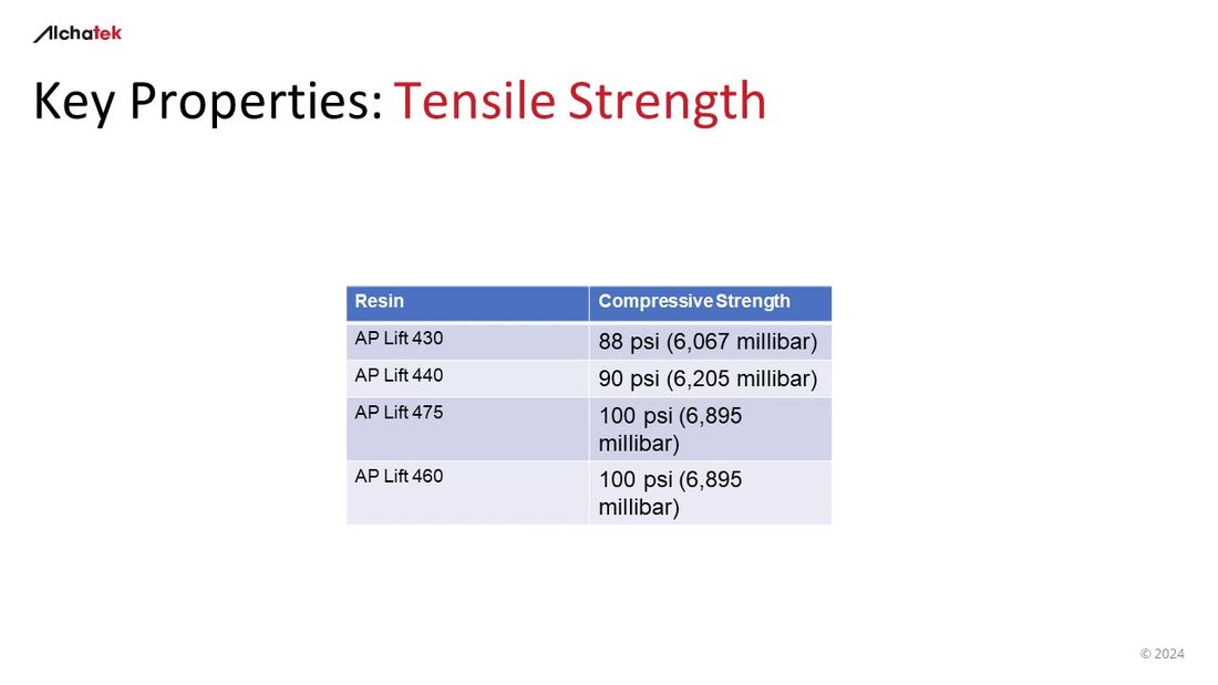 Tensile strength table