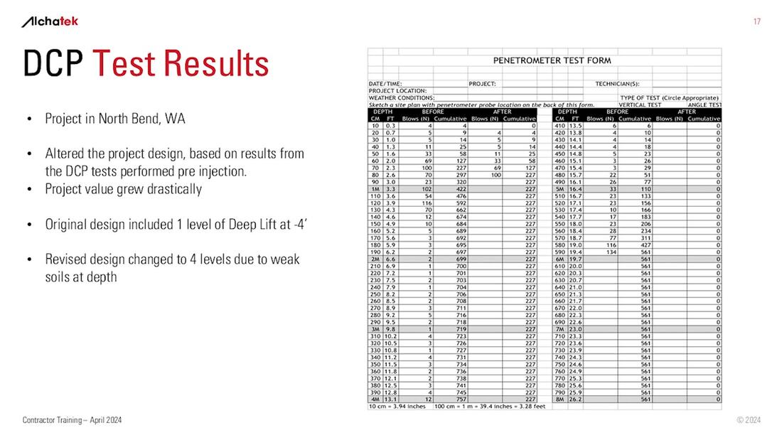 DCP test results from North Bend WA